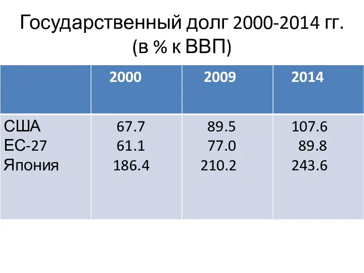 Государственный долг 2000-2014 гг. (в % к ВВП)