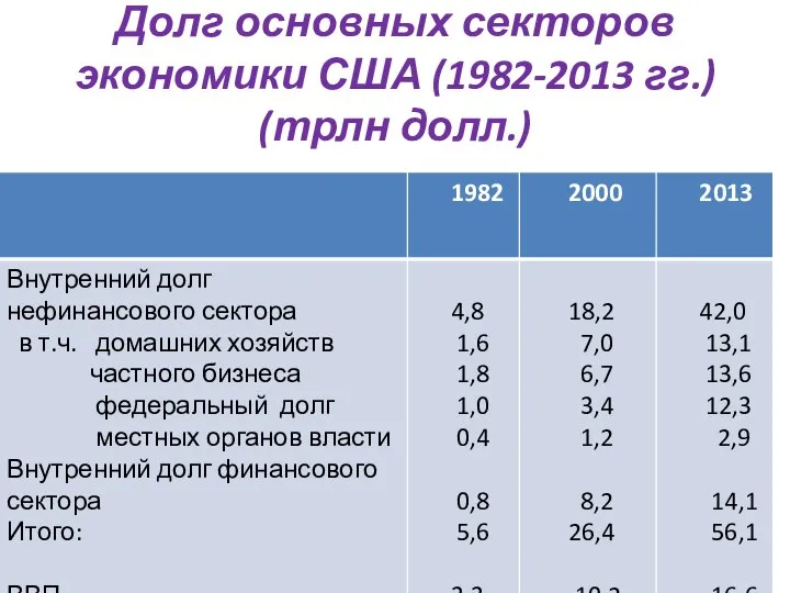 Долг основных секторов экономики США (1982-2013 гг.) (трлн долл.)