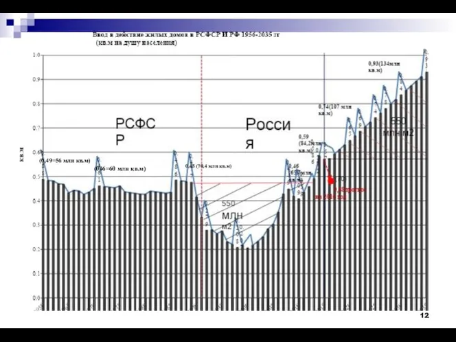 (0,49=56 млн кв.м) (046=60 млн кв.м) 0,48 (70,4 млн кв.м)