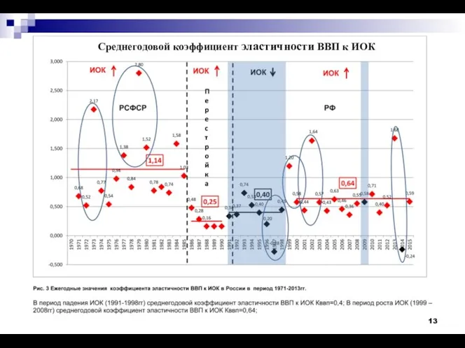 Среднегодовой коэффициент эластичности ВВП к ИОК