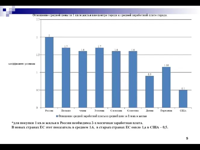 *для покупки 1 кв.м жилья в России необходима 2-х месячная заработная