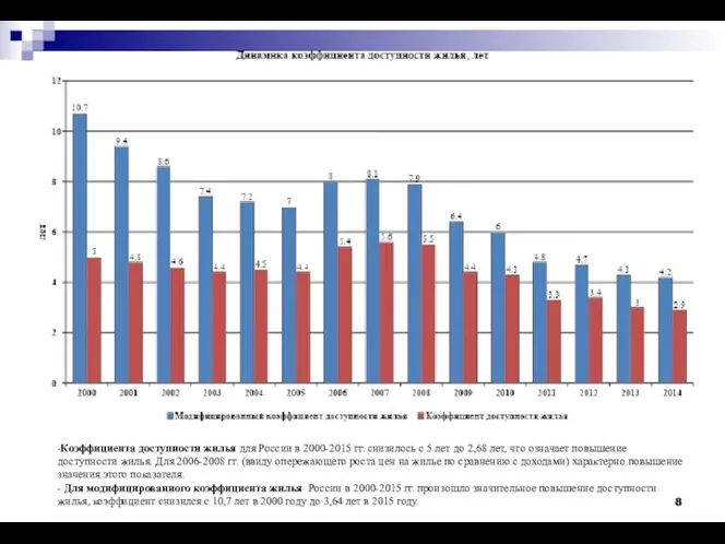 -Коэффициента доступности жилья для России в 2000-2015 гг. снизилось с 5