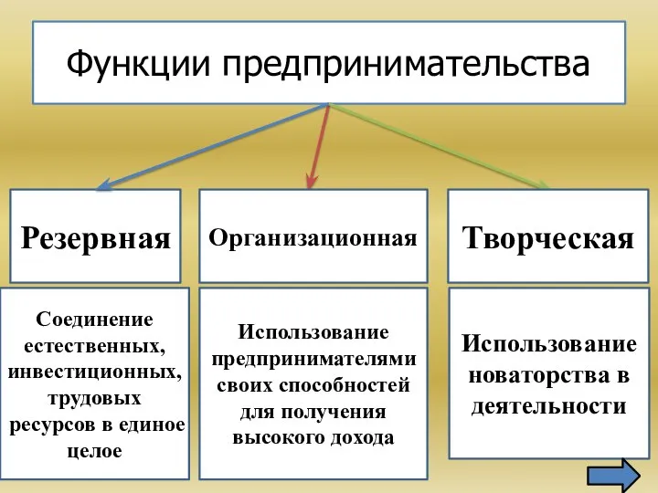 Функции предпринимательства Резервная Организационная Творческая Соединение естественных, инвестиционных, трудовых ресурсов в