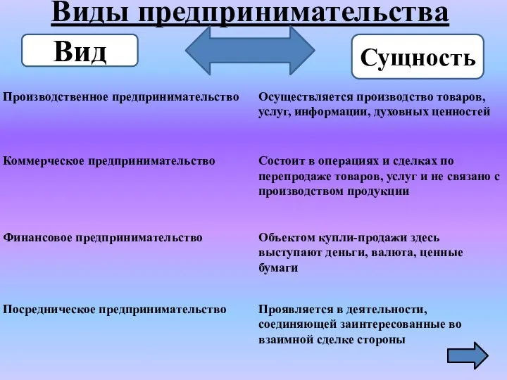 Виды предпринимательства Вид Сущность