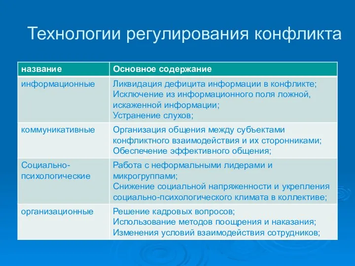 Технологии регулирования конфликта