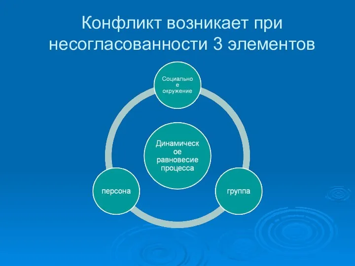 Конфликт возникает при несогласованности 3 элементов