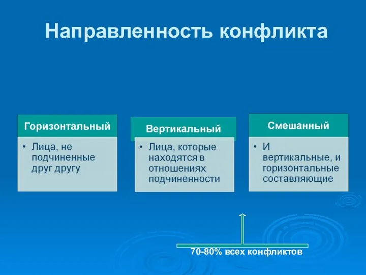 Направленность конфликта 70-80% всех конфликтов