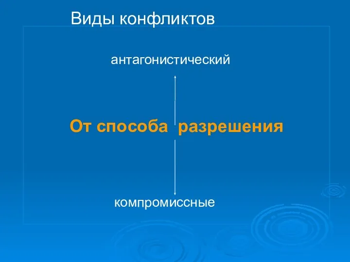 От способа разрешения Виды конфликтов антагонистический компромиссные