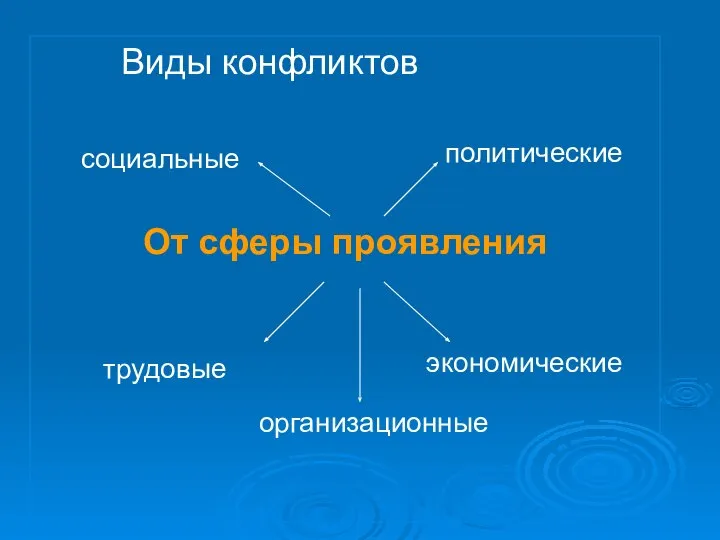 Виды конфликтов От сферы проявления социальные политические трудовые экономические организационные