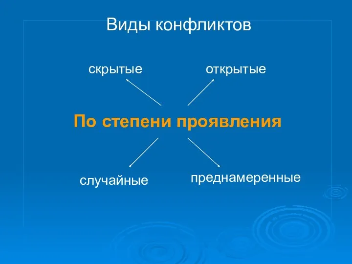 По степени проявления скрытые открытые случайные преднамеренные Виды конфликтов