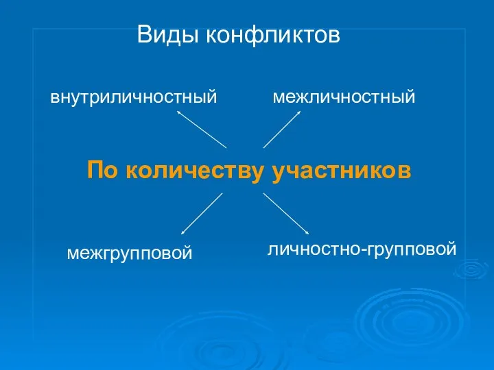 По количеству участников внутриличностный межличностный межгрупповой личностно-групповой Виды конфликтов