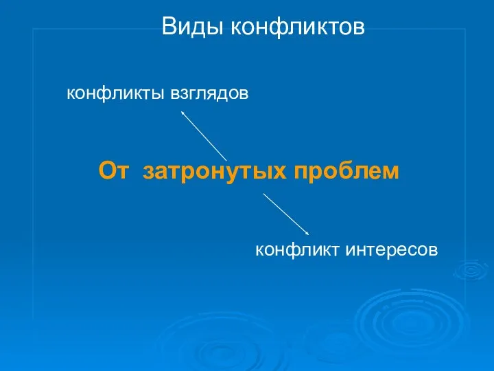 От затронутых проблем конфликты взглядов конфликт интересов Виды конфликтов