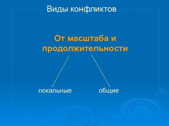 От масштаба и продолжительности локальные общие Виды конфликтов