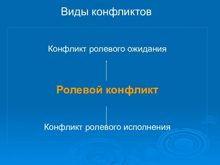 Конфликт ролевого ожидания Ролевой конфликт Конфликт ролевого исполнения Виды конфликтов