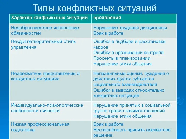 Типы конфликтных ситуаций