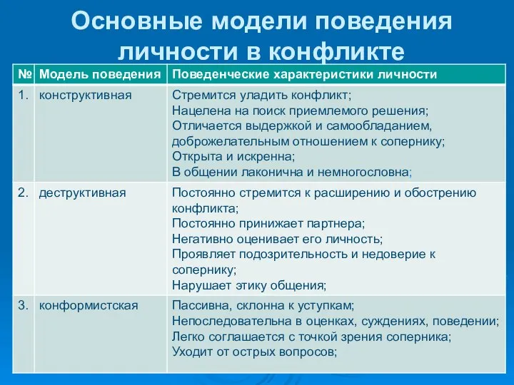 Основные модели поведения личности в конфликте