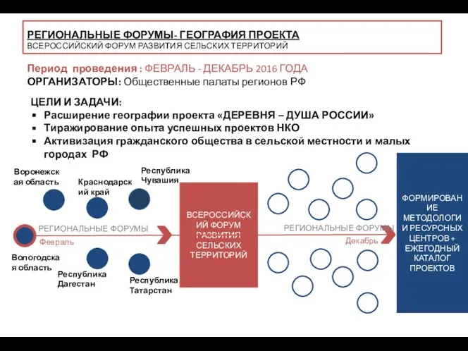 ВСЕРОССИЙСКИЙ ФОРУМ РАЗВИТИЯ СЕЛЬСКИХ ТЕРРИТОРИЙ ЦЕЛИ И ЗАДАЧИ: Расширение географии проекта