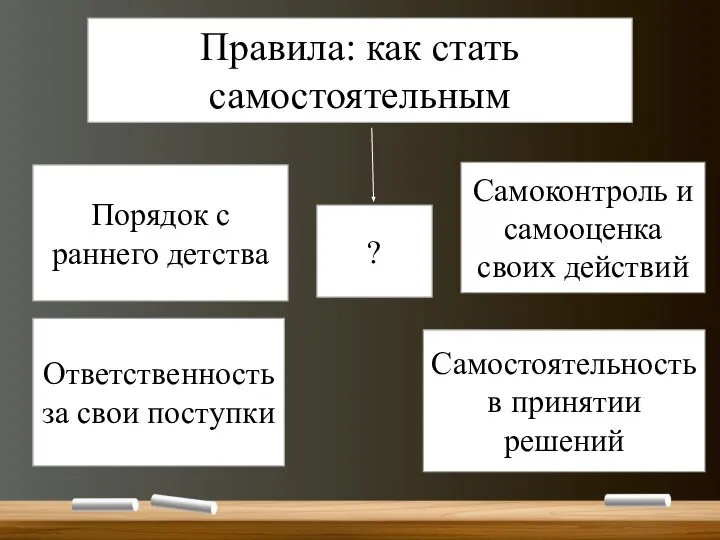 Правила: как стать самостоятельным Порядок с раннего детства Ответственность за свои