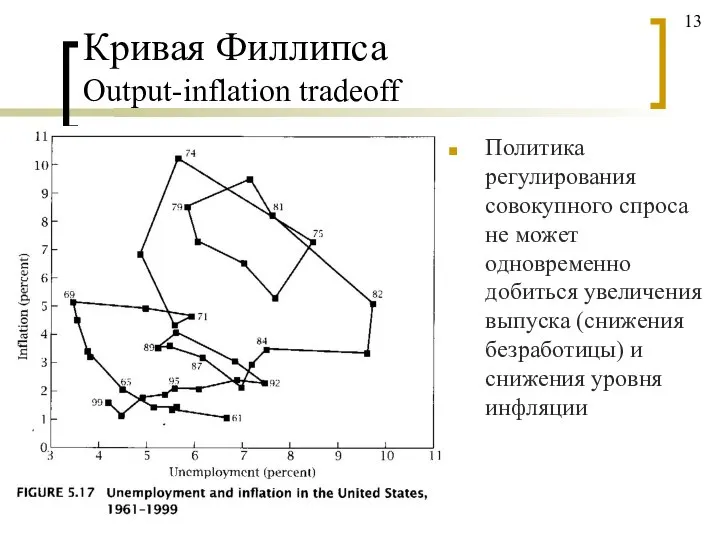 Кривая Филлипса Output-inflation tradeoff Политика регулирования совокупного спроса не может одновременно