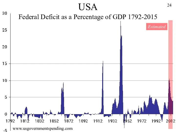 USA Federal Deficit as a Percentage of GDP 1792-2015 www.usgovernmentspending.com Estimated 24