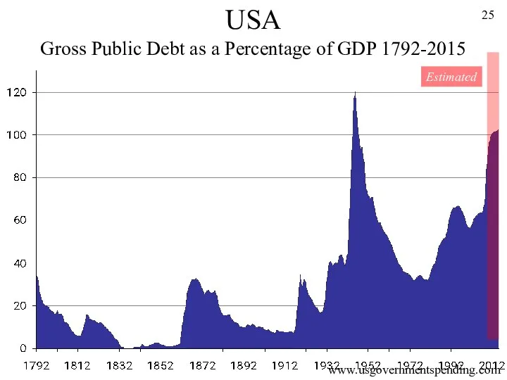 USA Gross Public Debt as a Percentage of GDP 1792-2015 www.usgovernmentspending.com Estimated 25