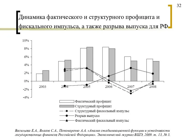 Динамика фактического и структурного профицита и фискального импульса, а также разрыва