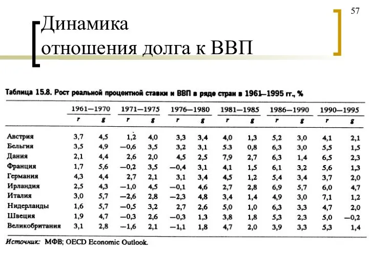 Динамика отношения долга к ВВП 57