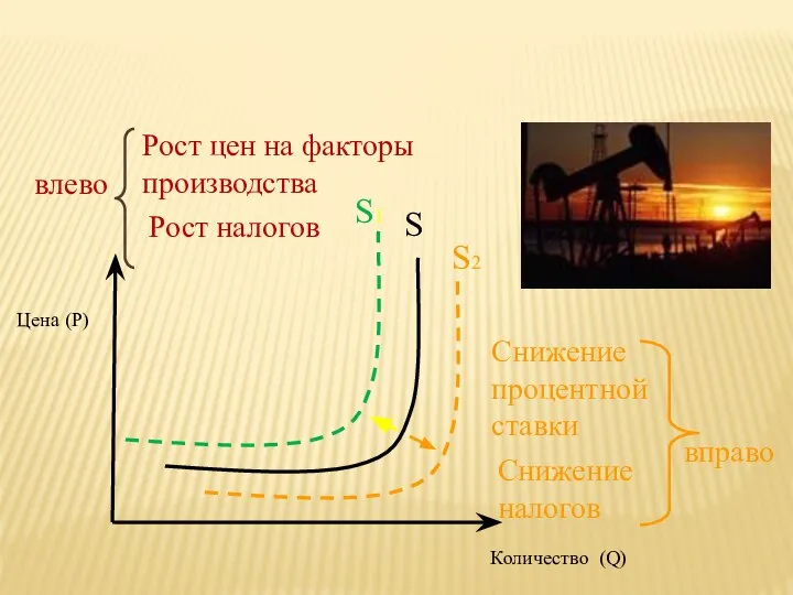 Цена (Р) Количество (Q) S S2 S1 Рост цен на факторы