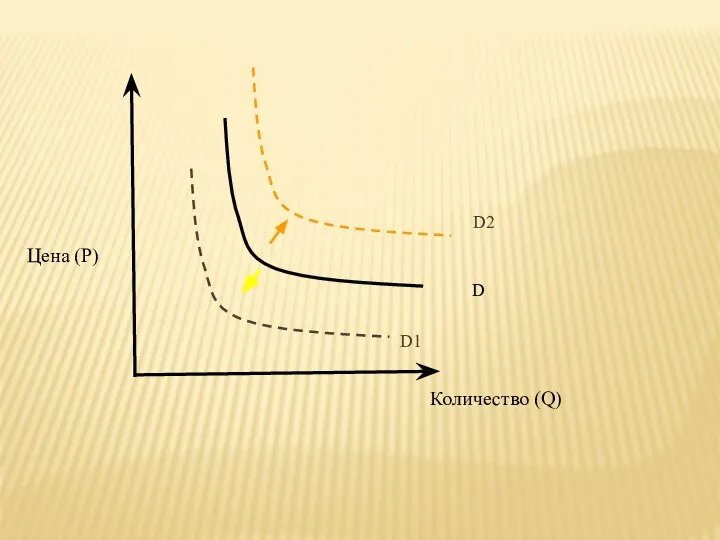 D Цена (Р) Количество (Q) D1 D2