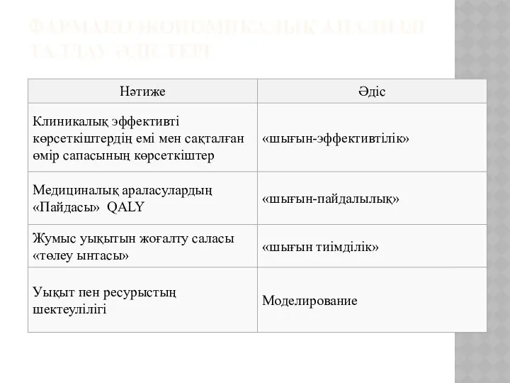 ФАРМАКОЭКОНОМИКАЛЫҚ АНАЛИЗДІ ТАЛДАУ ӘДІСТЕРІ