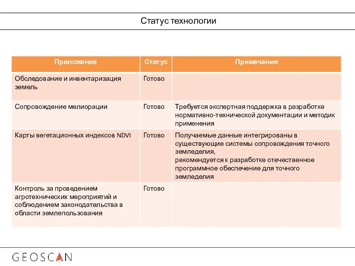 Статус технологии