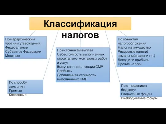 Классификация налогов По иерархическим уровням утверждения: Федеральные Субъектов Федерации Местные По