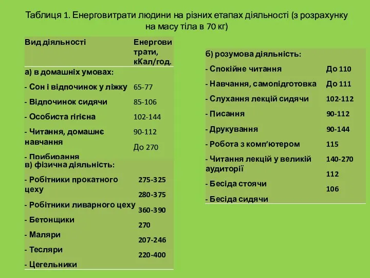 Таблиця 1. Енерговитрати людини на різних етапах діяльності (з розрахунку на масу тіла в 70 кг)