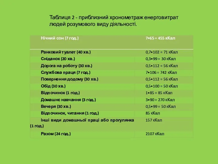 Таблиця 2 - приблизний хронометраж енерговитрат людей розумового виду діяльності.