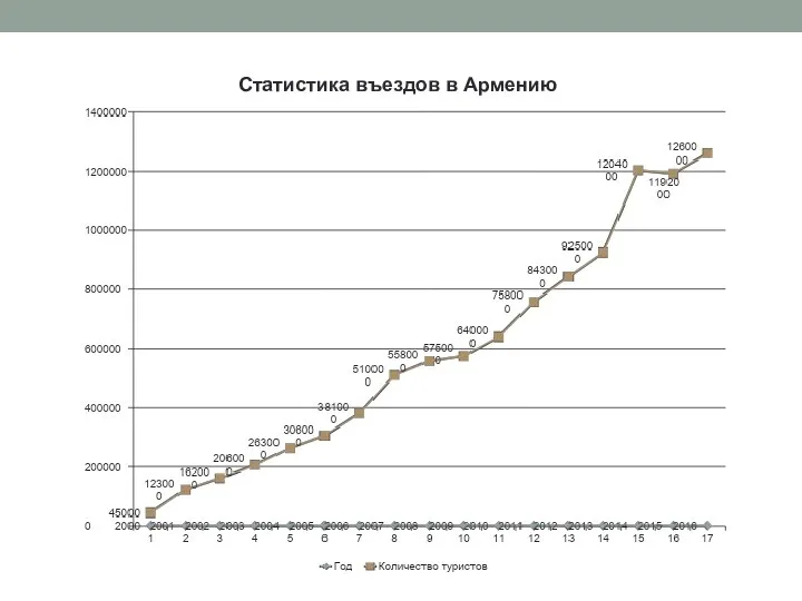 Статистика въездов в Армению