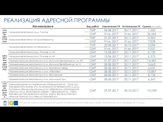 3 РЕАЛИЗАЦИЯ АДРЕСНОЙ ПРОГРАММЫ О РАБОТЕ СПБ ГКУ «ГОРОДСКОЙ ЦЕНТР УПРАВЛЕНИЯ