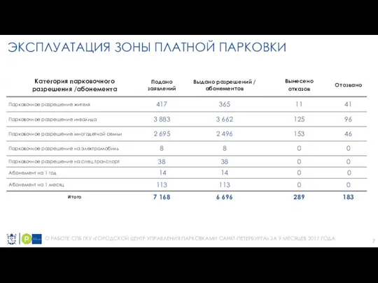 7 О РАБОТЕ СПБ ГКУ «ГОРОДСКОЙ ЦЕНТР УПРАВЛЕНИЯ ПАРКОВКАМИ САНКТ-ПЕТЕРБУРГА» ЗА