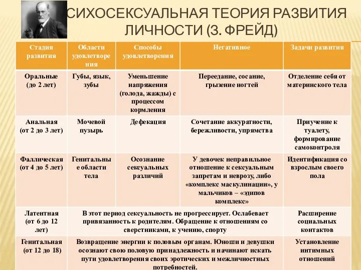 ПСИХОСЕКСУАЛЬНАЯ ТЕОРИЯ РАЗВИТИЯ ЛИЧНОСТИ (З. ФРЕЙД)