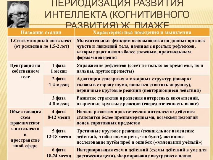 ПЕРИОДИЗАЦИЯ РАЗВИТИЯ ИНТЕЛЛЕКТА (КОГНИТИВНОГО РАЗВИТИЯ) Ж. ПИАЖЕ