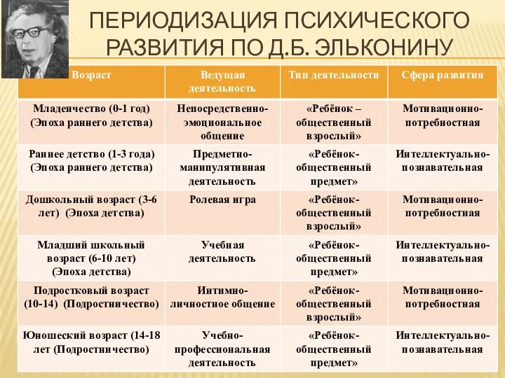 ПЕРИОДИЗАЦИЯ ПСИХИЧЕСКОГО РАЗВИТИЯ ПО Д.Б. ЭЛЬКОНИНУ