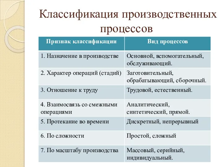 Классификация производственных процессов