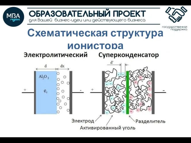 Схематическая структура ионистора