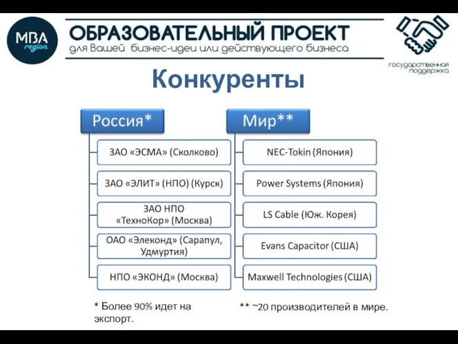 Конкуренты * Более 90% идет на экспорт. ** ~20 производителей в мире.