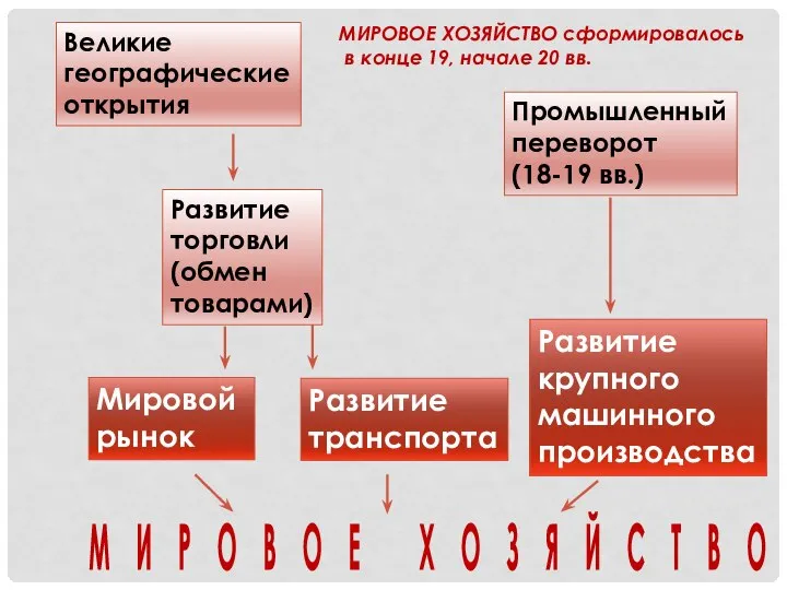 Великие географические открытия Развитие торговли (обмен товарами) Мировой рынок Развитие транспорта