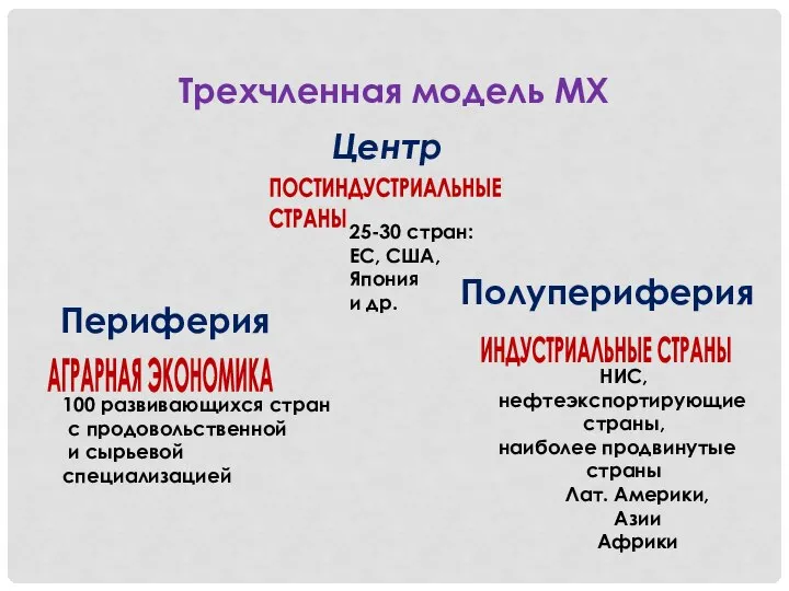 Трехчленная модель МХ Центр Периферия Полупериферия 25-30 стран: ЕС, США, Япония