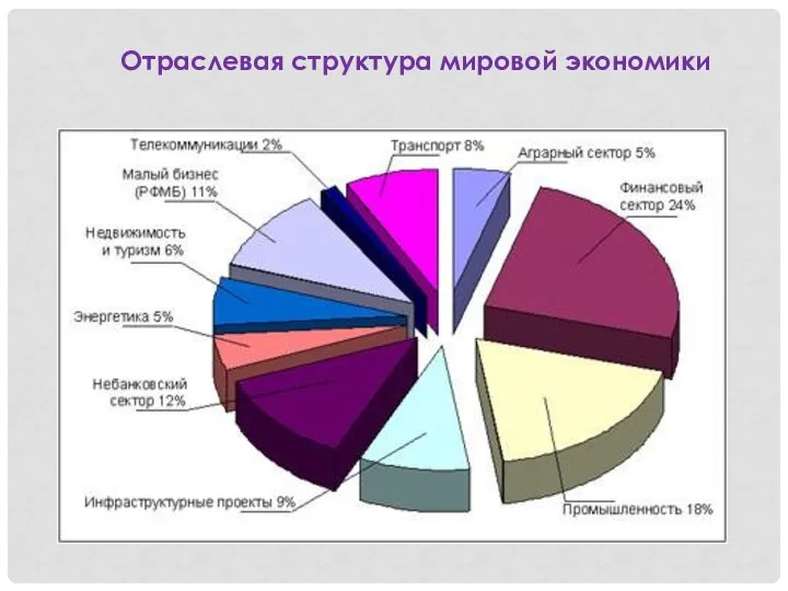 Отраслевая структура мировой экономики