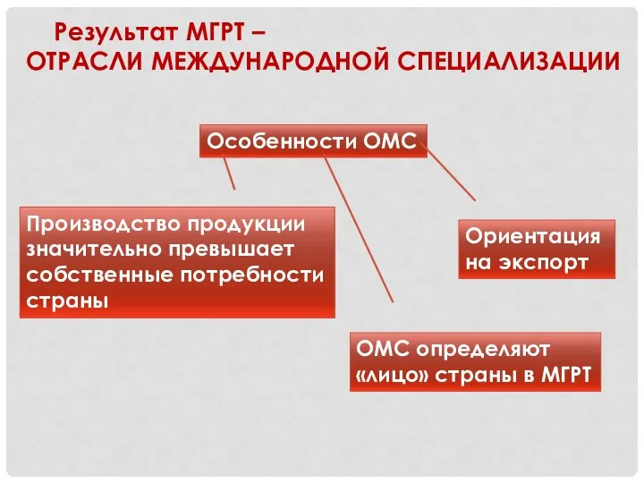 Результат МГРТ – ОТРАСЛИ МЕЖДУНАРОДНОЙ СПЕЦИАЛИЗАЦИИ Особенности ОМС Производство продукции значительно