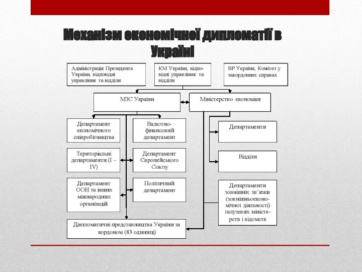 Механізм економічної дипломатії в Україні