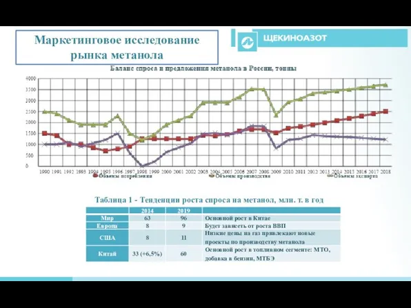 Маркетинговое исследование рынка метанола Таблица 1 - Тенденции роста спроса на метанол, млн. т. в год