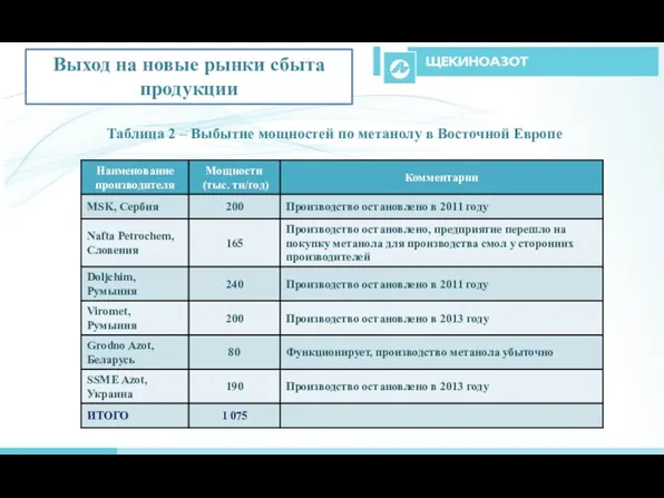 Выход на новые рынки сбыта продукции Таблица 2 – Выбытие мощностей по метанолу в Восточной Европе